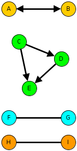 Example sub-graphs that illustrate small-scale social process.