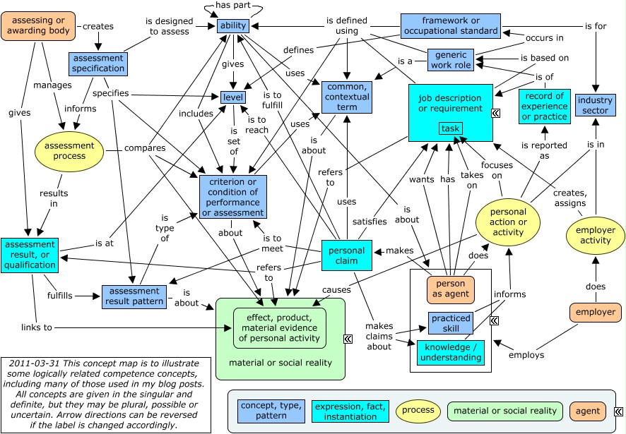 Map of related competence concepts