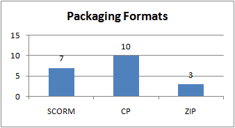 Packaging formats in use