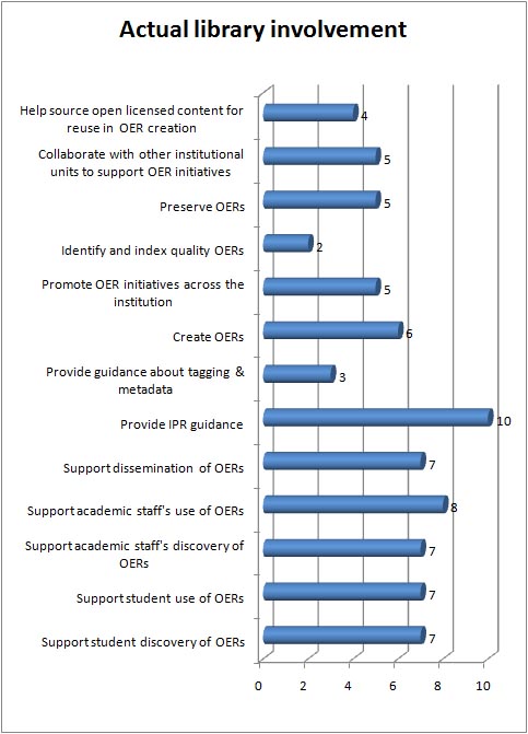 Reported current involvement of libraries in OER initiatives