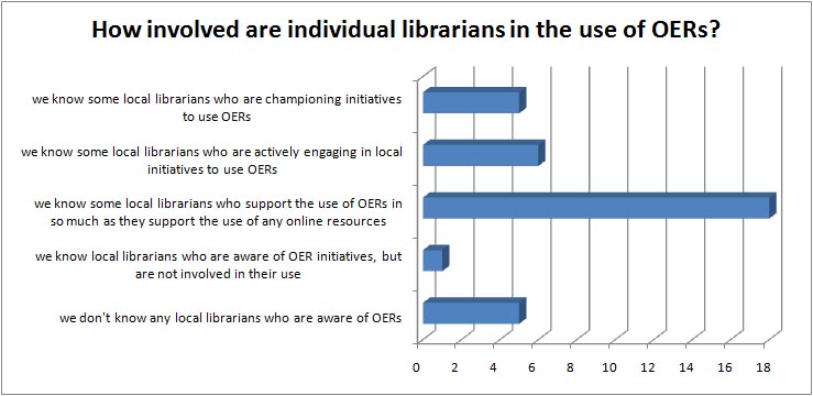 Involvement of librarians in OER use