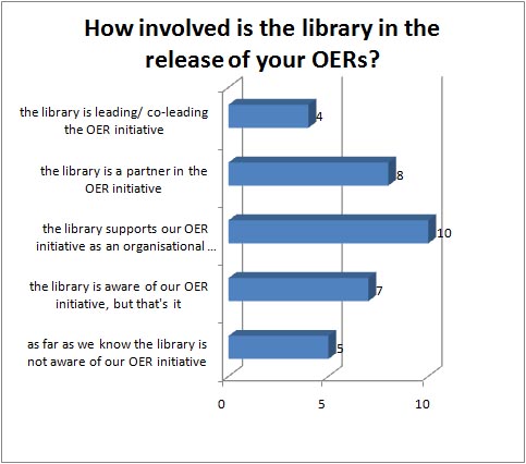 Library involvement in OER release