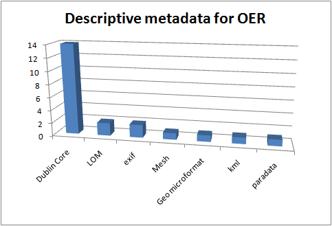 Descriptive metadata in use in the UKOER 2 programme