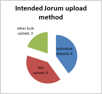Methods of uploading to Jorum chosen in UKOER 2 programme