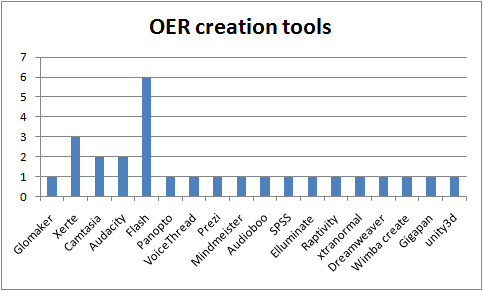 OER creation tools in use in the UKOER 2 programme