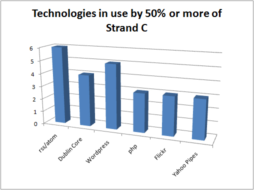 Graph of technologies and standards in us by 50% or more of Strand C projects