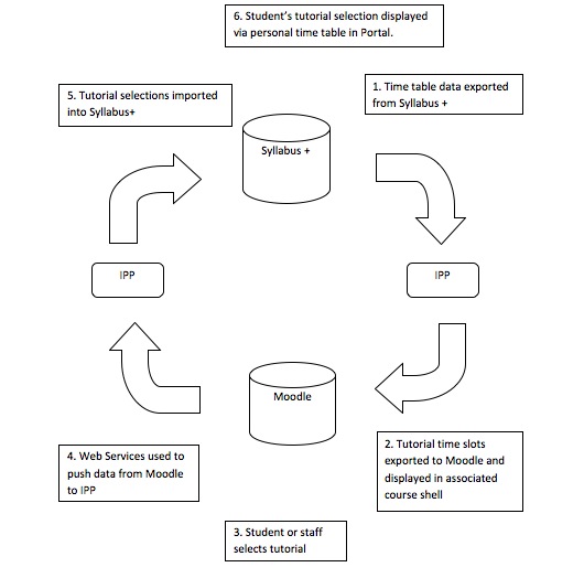 Diagram of system integration 