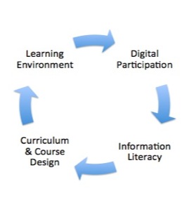 Information literacy based planning matrix 