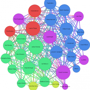Visualising the CETIS and JISC Innovation network with centrality measures.