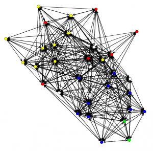 CETIS and JISC Innovation Group Twitter follower network. Colours indicate the team and arrows show the "follows" relationship in the direction of the arrow.