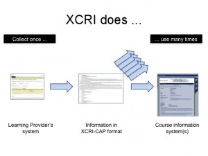 Diagram showing 'what XCRI does'