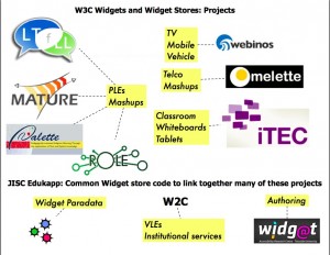 W3C Widgets and Widget Store Projects