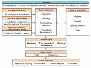 Learning Design Conceptual Map