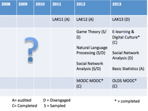 My MOOC engagement with labels